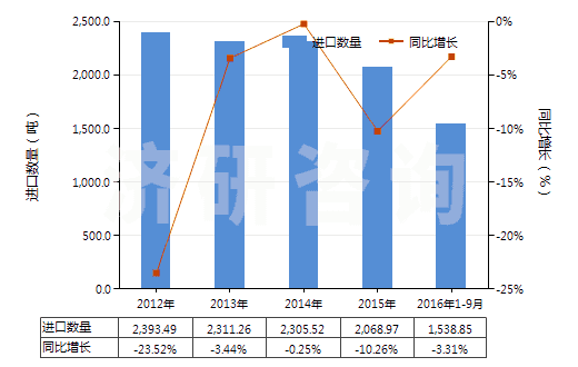 2012-2016年9月中國鞋靴或皮革用的上光劑及類似制品(HS34051000)進(jìn)口量及增速統(tǒng)計(jì)